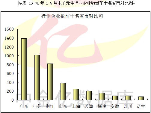 2008第2季度电子元器件行业分析图表汇总3 行业报告 电子 0802期 第9章