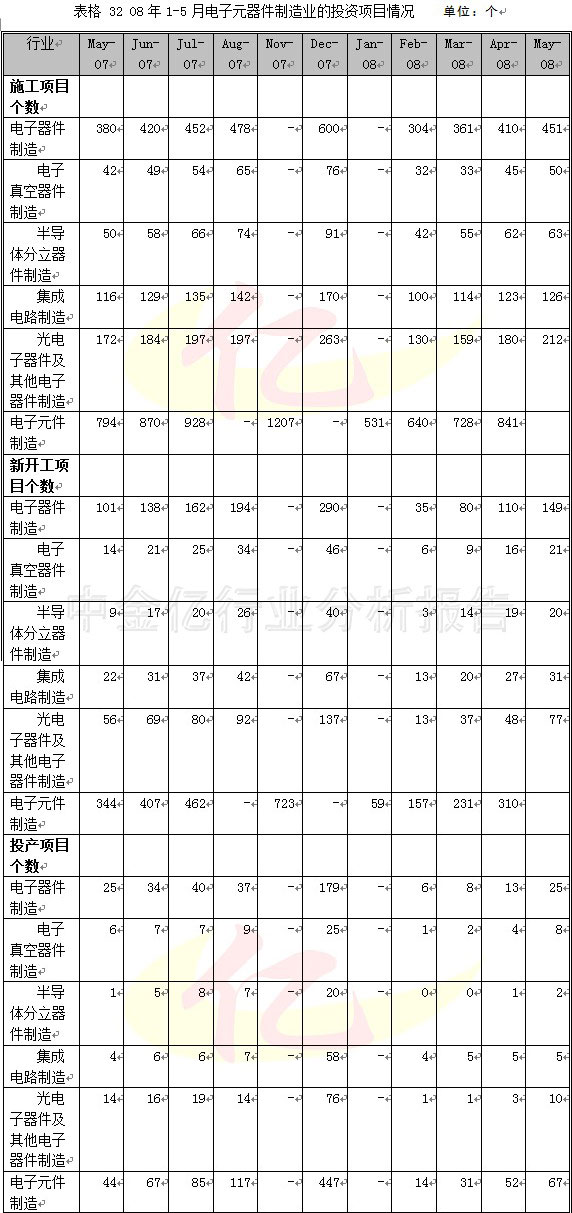 2008第2季度电子元器件行业分析图表汇总4 行业报告 电子 0802期 第10章