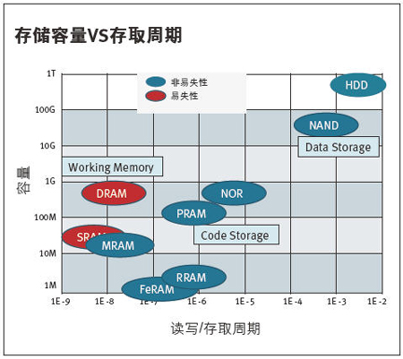 非易失性MRAM的存取周期已接近DRAM。