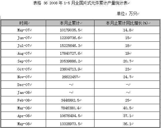 2008第2季度电子元器件行业分析图表汇总5 行业报告 电子 0802期 第11章