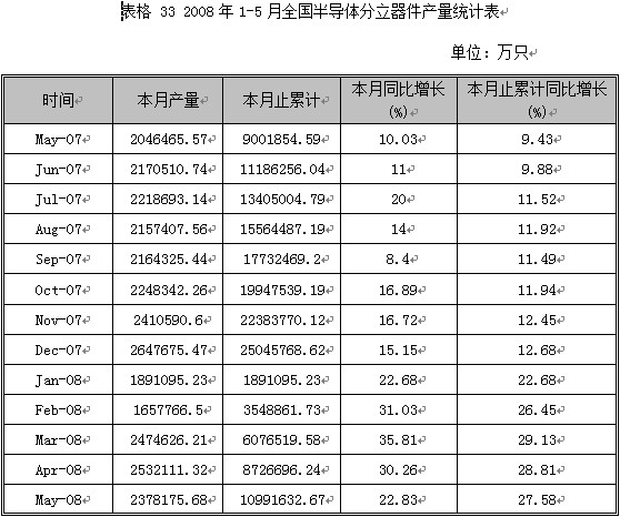 2008第2季度电子元器件行业分析图表汇总4 行业报告 电子 0802期 第10章