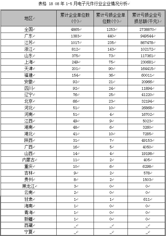 2008第2季度电子元器件行业分析图表汇总3 行业报告 电子 0802期 第9章