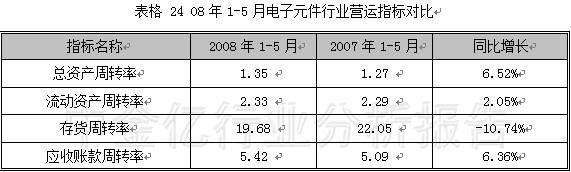 2008第2季度电子元器件行业分析图表汇总3 行业报告 电子 0802期 第9章