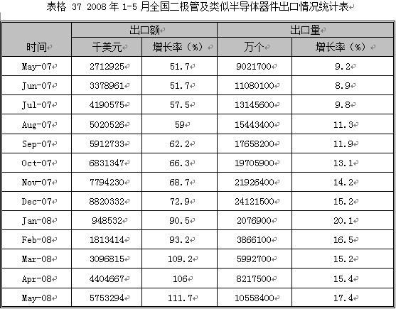 2008第2季度电子元器件行业分析图表汇总5 行业报告 电子 0802期 第11章