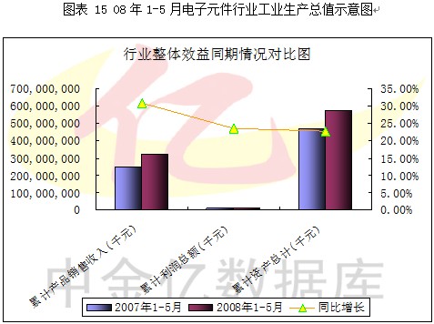 2008第2季度电子元器件行业分析图表汇总3 行业报告 电子 0802期 第9章