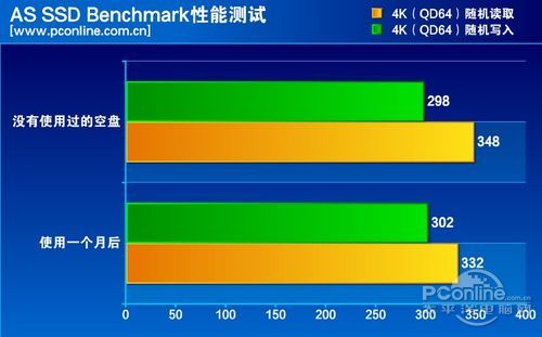 测试成绩对比