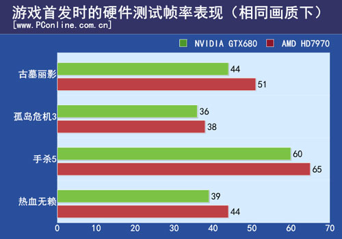 游戏测试成绩