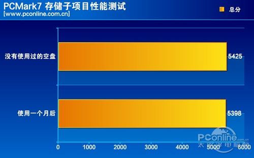 测试成绩对比