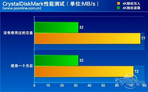 测试成绩对比