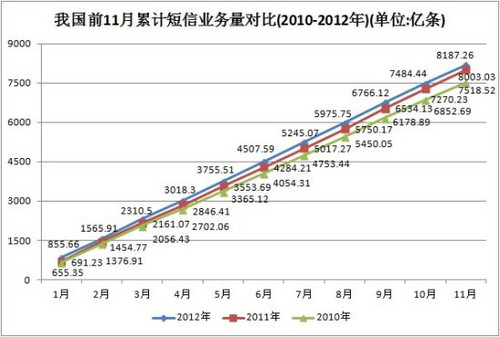 近三年我国前11个月累计短信业务量对比