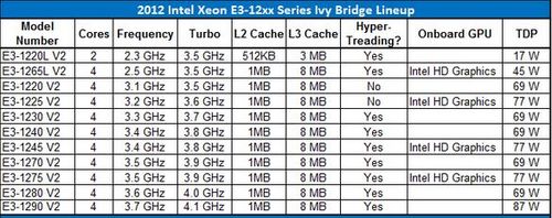 E3-1200 v2系列处理器