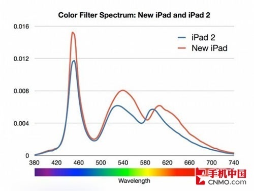 “牛排”并不完美新iPad曝光问题汇总(3)