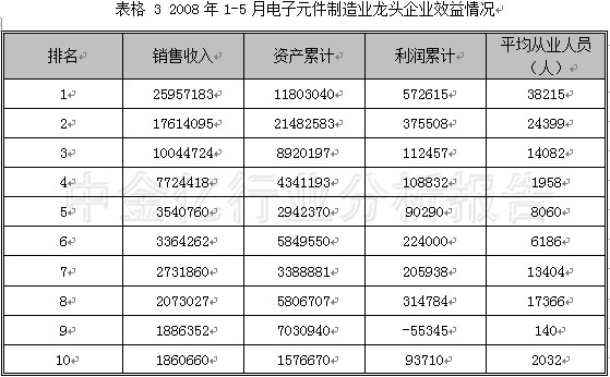 2008第2季度电子元器件行业分析图表汇总1 行业报告 电子 0802期 第7章