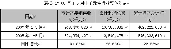 2008第2季度电子元器件行业分析图表汇总2 行业报告 电子 0802期 第8章