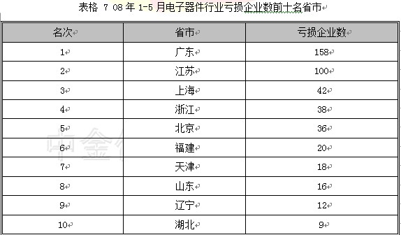 2008第2季度电子元器件行业分析图表汇总1 行业报告 电子 0802期 第7章