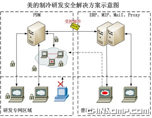 联想服务器助力美的研发信息安全项目