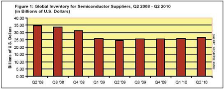 2009年第一季度开始的半导体供应商库存水平的估计，以及对今年第二季度库存的预测