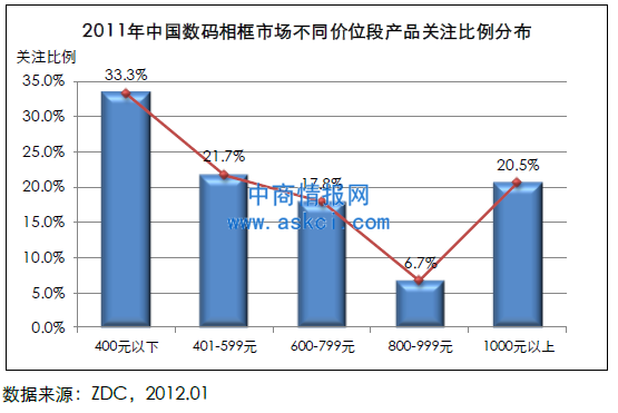 2011年中国数码相框市场不同价位段产品关注比例分布