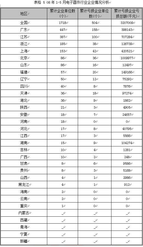 2008第2季度电子元器件行业分析图表汇总1 行业报告 电子 0802期 第7章