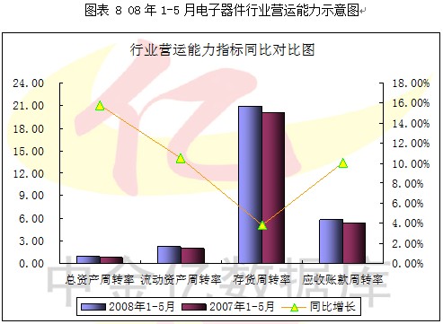 2008第2季度电子元器件行业分析图表汇总2 行业报告 电子 0802期 第8章