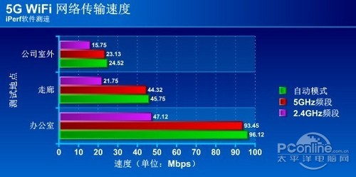 IPERF