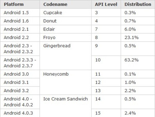 Android 4.0系统 市场占有率升至2.9%