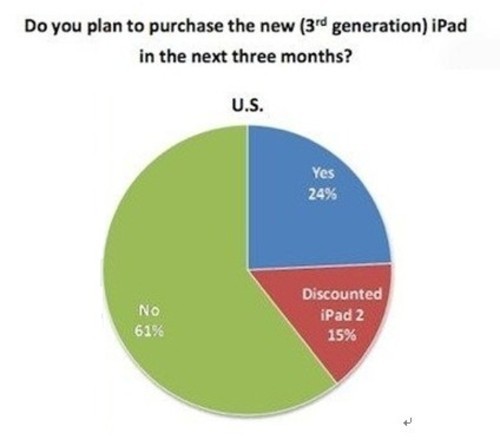 调查显示24%美国人欲3个月内购新iPad