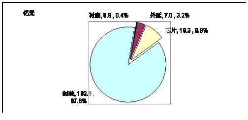 2009年中国LED市场应用结构