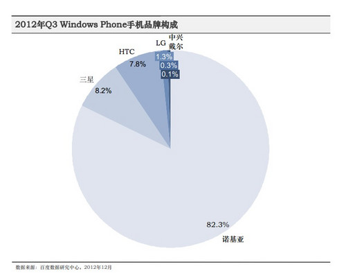 2012第三季度手机行业报告