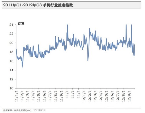 2012第三季度手机行业报告