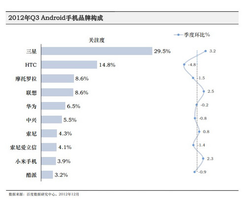 2012第三季度手机行业报告