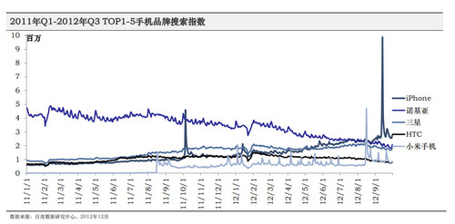 2012第三季度手机行业报告