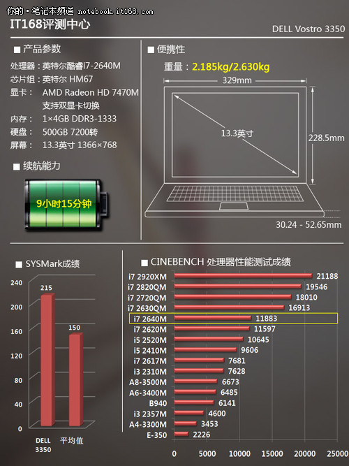 显卡升至HD7670M 整机性能较强