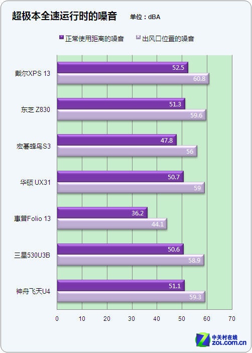 最易被忽视的细节 七款超极本噪音横评