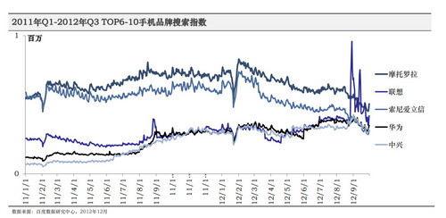 2012第三季度手机行业报告