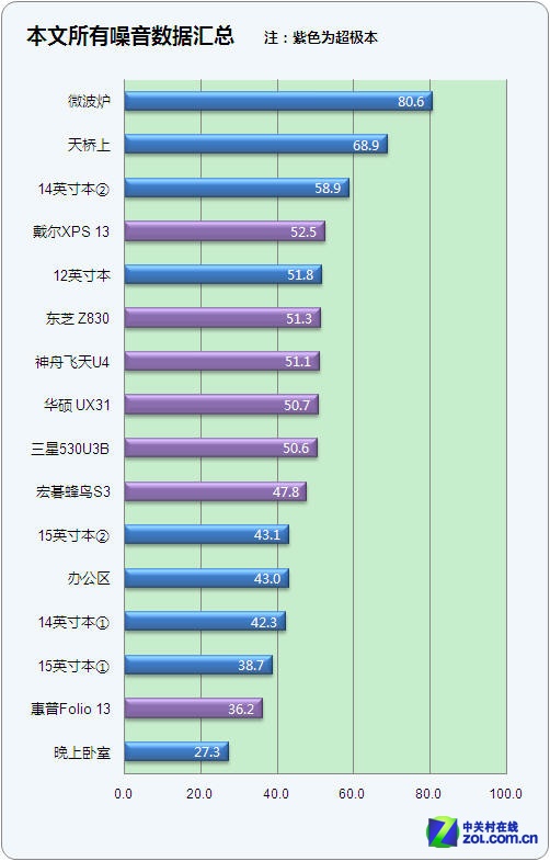 最易被忽视的细节 七款超极本噪音横评