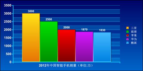 智能手机