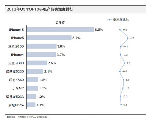 2012第三季度手机行业报告