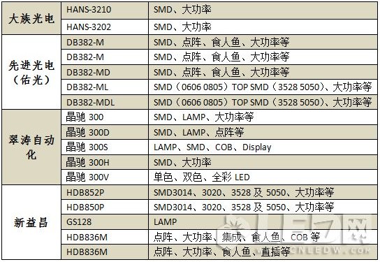 浅谈LED封装设备厂商生存现状