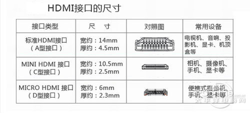 HDMI接口