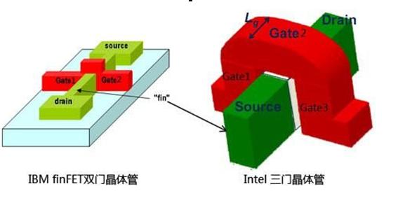 14nm制程节点将用垂直型晶体管结构