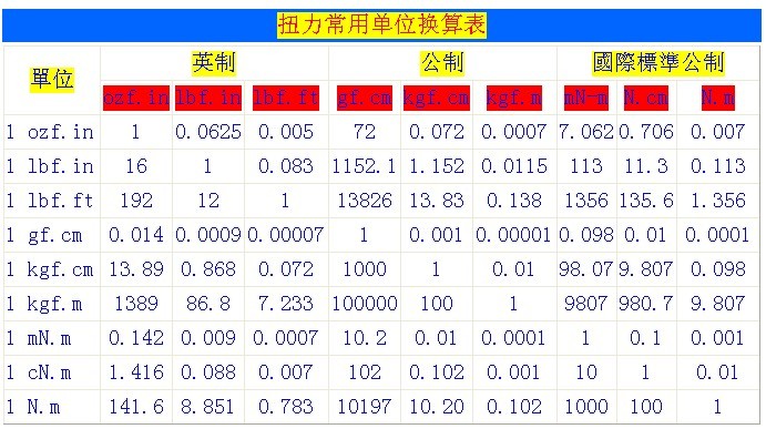 力矩扳手换算表