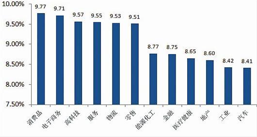 2013年12个行业的平均薪酬涨幅