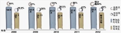2012湖南高考一本录取率近13% 本科录取率44%