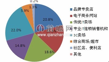 图表1：中国IT网民购买数码产品的渠道分布(单位：%)