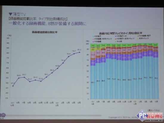 业绩大幅下跌日本液晶电视市场分析PChome