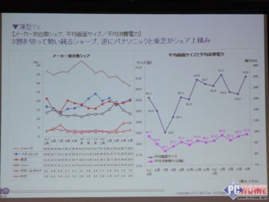 业绩大幅下跌日本液晶电视市场分析PChome