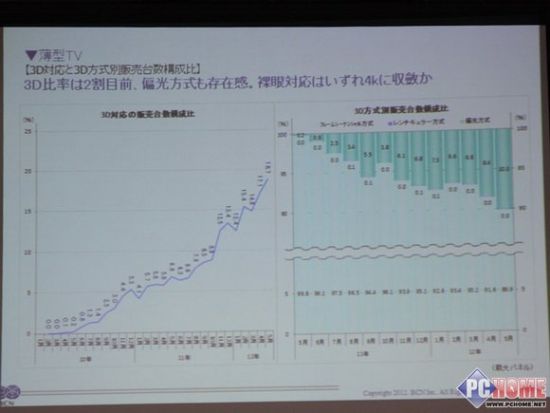 业绩大幅下跌日本液晶电视市场分析PChome