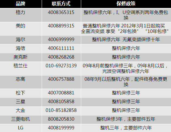 售后收费缺失行业标准 3.15空调暗访调查