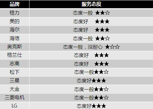 售后收费缺失行业标准 3.15空调暗访调查